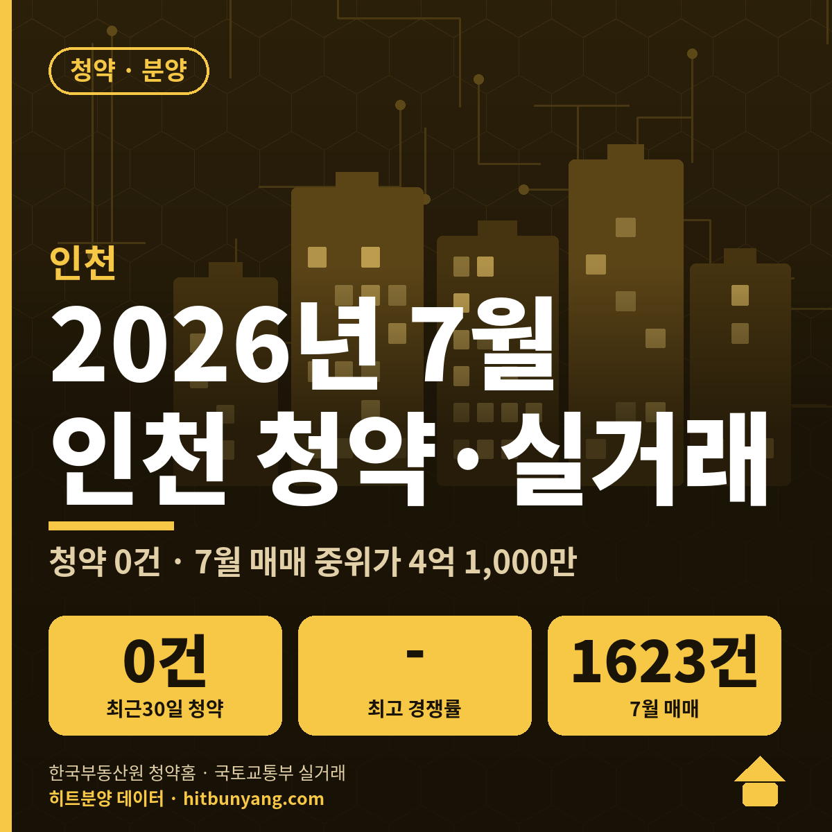 2026년 7월 인천 청약·실거래 리포트 — 매매 중위가 4억 1,000만, 청약 0건 대표 이미지